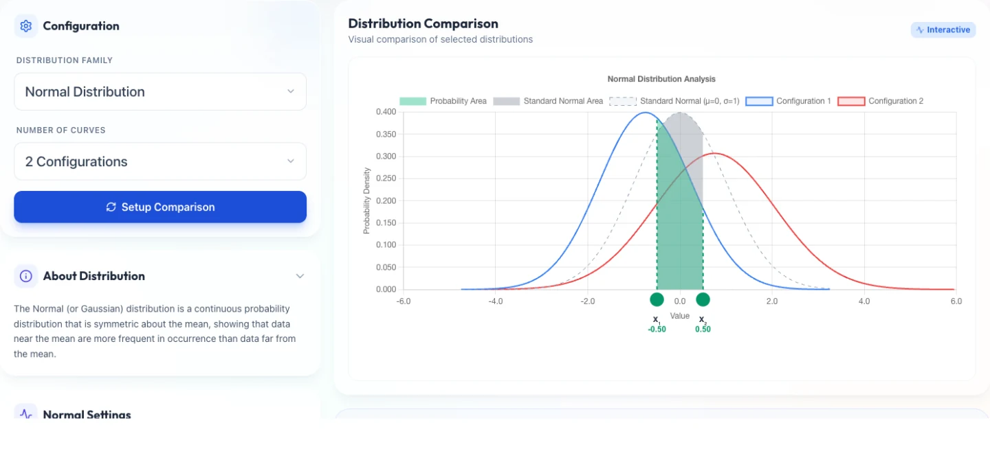 DistriScope Family Comparator displaying multiple probability distribution curves side by side